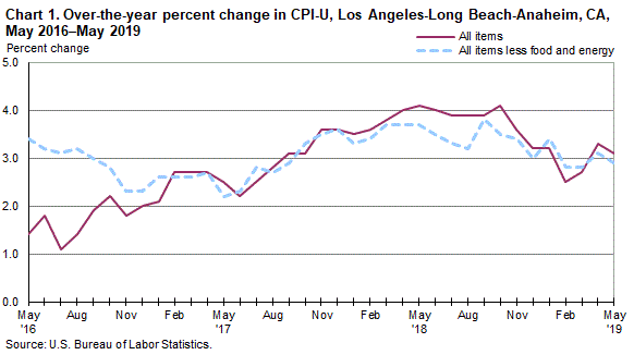Chart 1. Over-the-year percent change in CPI-U, Los Angeles, May 2016-May 2019