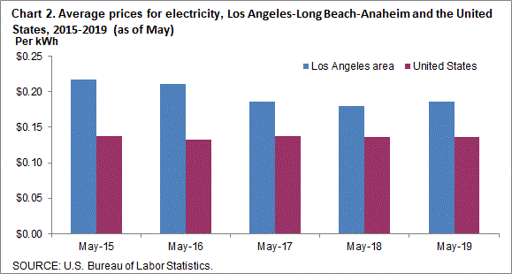 Chart 2. Average prices for electricity, Los Angeles-Long Beach-Anaheim and the United States, 2015-2019 (as of May)