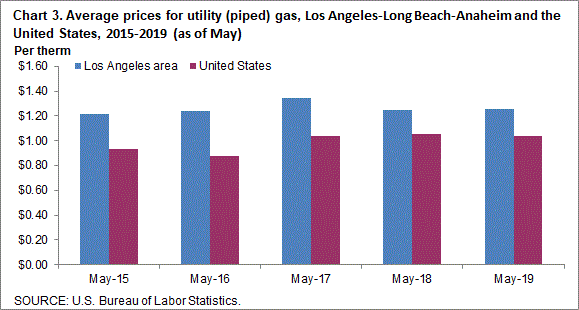 Chart 3. Average prices for utility (piped) gas, Los Angeles-Long Beach-Anaheim and the United States, 2015-2019 (as of May)