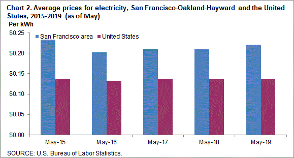 Chart 2. Average prices for electricity, San Francisco-Oakland-Hayward and the United States, 2015-2019 (as of May)