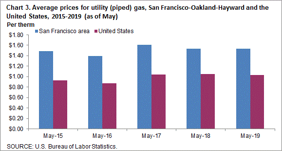 Chart 3. Average prices for utility (piped) gas, San Francisco-Oakland-Hayward and the United States, 2015-2019 (as of May)