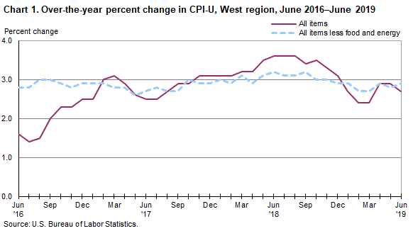 Chart 1. Over-the-year percent change in CPI-U, West Region, June 2016-June 2019 