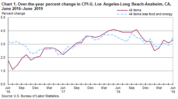 Chart 1. Over-the-year percent change in CPI-U, Los Angeles, June 2016-June 2019