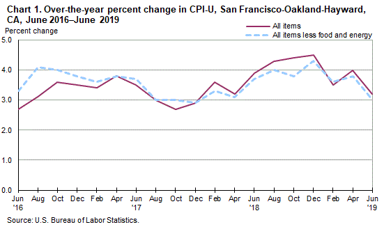 Chart 1. Over-the-year percent change in CPI-U, San Francisco, June 2016-June 2019