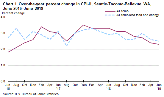Chart 1. Over-the-year percent change in CPI-U, Seattle, June 2016-June 2019