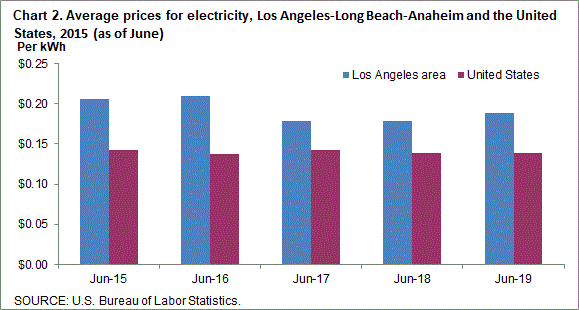 Chart 2. Average prices for electricity, Los Angeles-Long Beach-Anaheim and the United States, 2015-2019 (as of June)