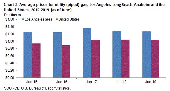 Chart 3. Average prices for utility (piped) gas, Los Angeles-Long Beach-Anaheim and the United States, 2015-2019 (as of June)