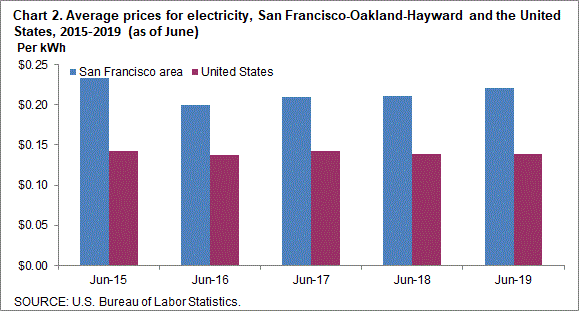 Chart 2. Average prices for electricity, San Francisco-Oakland-Hayward and the United States, 2015-2019 (as of June)