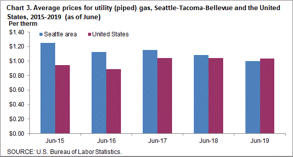 Chart 3. Average prices for utility (piped) gas, Seattle-Tacoma-Bellevue and the United States, 2015-2019 (as of June)