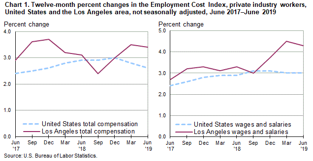 Chart 1. Twelve-month percent changes in the Employment Cost Index for total compensation and for wages and salaries, private industry workers, United States and the Los Angeles area, not seasonally adjusted, June 2017 to June 2019