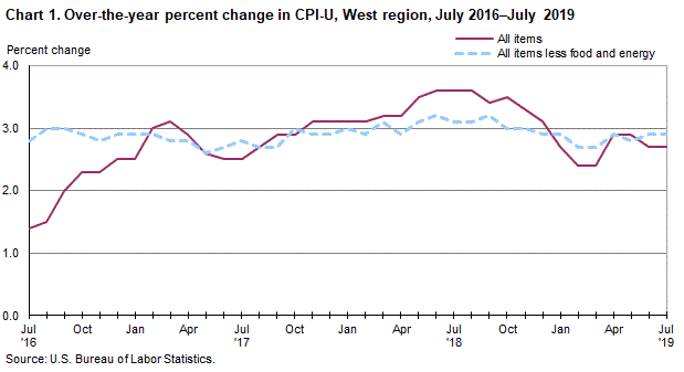 Chart 1. Over-the-year percent change in CPI-U, West Region, July 2016-July 2019