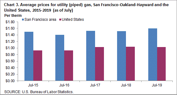 Chart 3. Average prices for utility (piped) gas, San Francisco-Oakland-Hayward and the United States, 2015-2019 (as of July)
