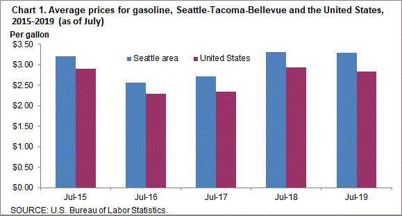 Chart 1. Average prices for gasoline, Seattle-Tacoma-Bellevue and the United States, 2015-2019 (as of July)