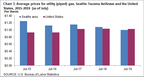 Chart 3. Average prices for utility (piped) gas, Seattle-Tacoma-Bellevue and the United States, 2015-2019 (as of July)
