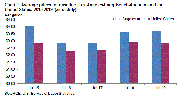 Chart 1. Average prices for gasoline, Los Angeles-Long Beach-Anaheim and the United States, 2015-2019 (as of July)