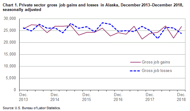 Chart 1. Private sector gross job gains and losses in Alaska, December 2013 - December 2018, seasonally adjusted