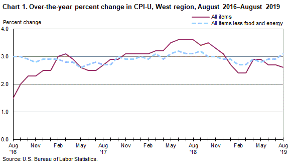 Chart 1. Over-the-year percent change in CPI-U, West Region, August 2016-August 2019