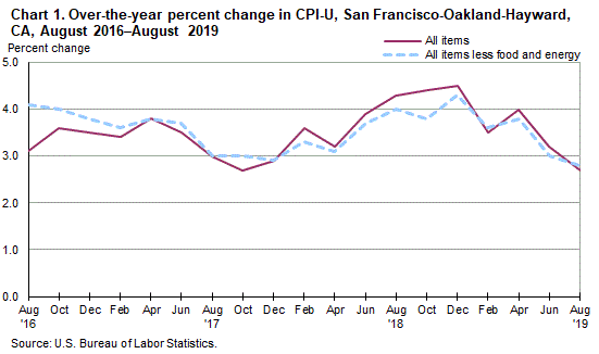 Chart 1. Over-the-year percent change in CPI-U, San Francisco, August 2016-August 2019