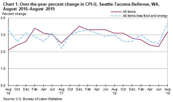 Chart 1. Over-the-year percent change in CPI-U, Seattle, August 2016-August 2019
