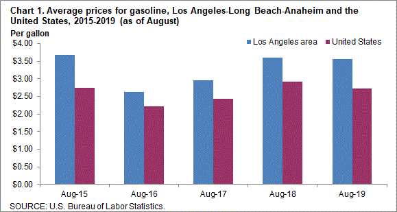 Chart 1. Average prices for gasoline, Los Angeles-Long Beach-Anaheim and the United States, 2015-2019 (as of August)