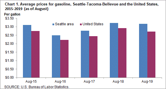 Chart 1. Average prices for gasoline, Seattle-Tacoma-Bellevue and the United States, 2015-2019 (as of August)