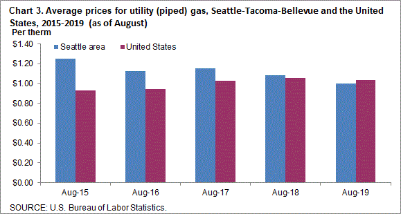 Chart 3. Average prices for utility (piped) gas, Seattle-Tacoma-Bellevue and the United States, 2015-2019 (as of August)