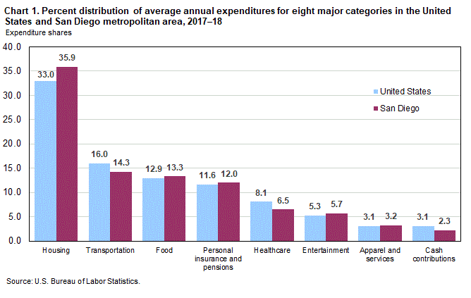 Chart 1. Percent distribution of average annual expenditures for eight major categories in the United States and San Diego metropolitan area, 2017-18