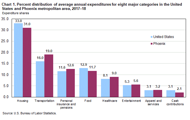 Chart 1. Percent distribution of average annual expenditures for eight major categories in the United States and Phoenix metropolitan area, 2017-18