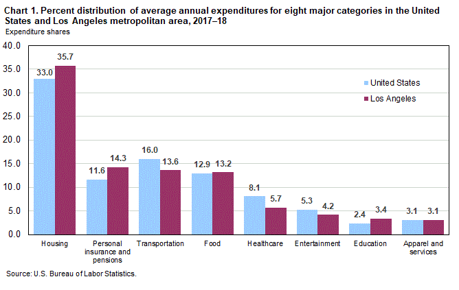 Chart 1. Percent distribution of average annual expenditures for eight major categories in the United States and Los Angeles metropolitan area, 2017-18