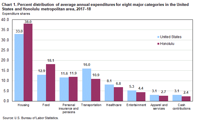 Chart 1. Percent distribution of average annual expenditures for eight major categories in the United States and Honolulu metropolitan area, 2017-18