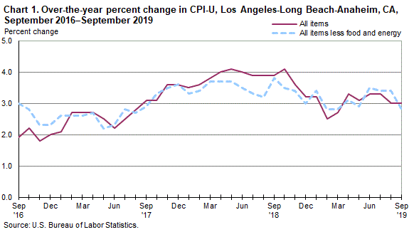 Chart 1. Over-the-year percent change in CPI-U, Los Angeles, September 2016-September 2019