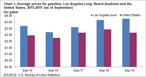 Chart 1. Average prices for gasoline, Los Angeles-Long Beach-Anaheim and the United States, 2015-2019 (as of September)