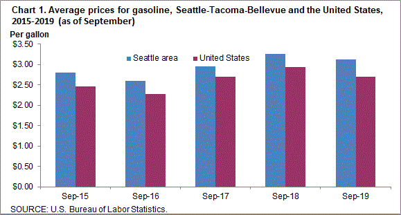 Chart 1. Average prices for gasoline, Seattle-Tacoma-Bellevue and the United States, 2015-2019 (as of September)
