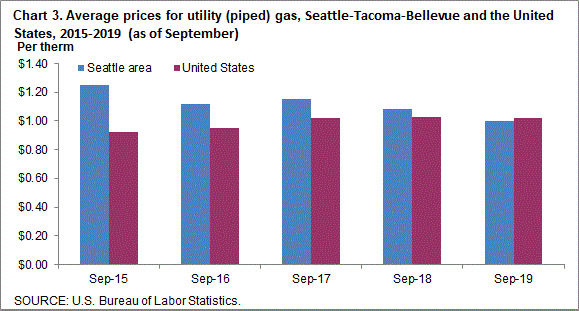 Chart 3. Average prices for utility (piped) gas, Seattle-Tacoma-Bellevue and the United States, 2015-2019 (as of September)