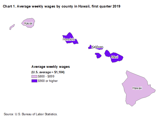 Chart 1. Average weekly wages by county in Hawaii, first quarter 2019