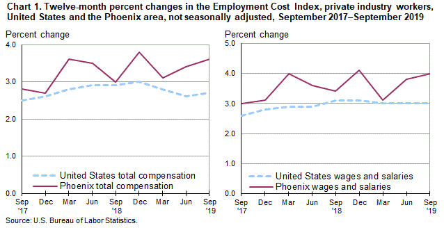 Chart 1. Twelve-month percent changes in the Employment Cost Index for total compensation and for wages and salaries, private industry workers, United States and the Phoenix area, not seasonally adjusted, September 2017 to September 2019