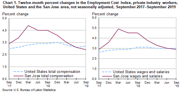 Chart 1. Twelve-month percent changes in the Employment Cost Index for total compensation and for wages and salaries, private industry workers, United States and the San Jose area, not seasonally adjusted, September 2017 to September 2019