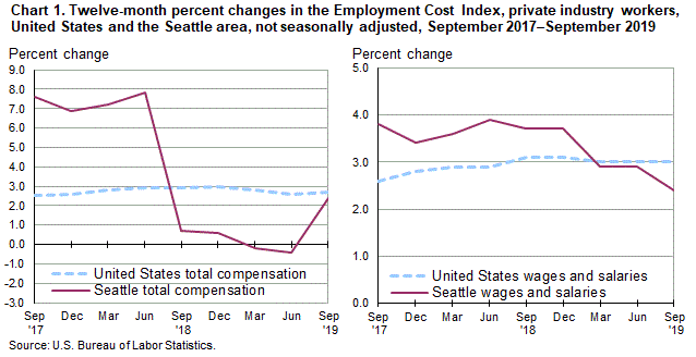 Chart 1. Twelve-month percent changes in the Employment Cost Index for total compensation and for wages and salaries, private industry workers, United States and the Seattle area, not seasonally adjusted, September 2017 to September 2019