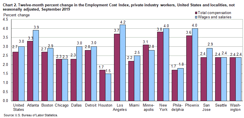 Chart 2. Twelve-month percent change in the Employment Cost Index, private industry workers, United States and localities, not seasonally adjusted, September 2019