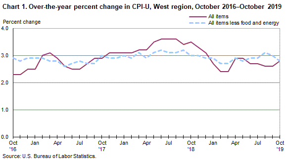 Chart 1. Over-the-year percent change in CPI-U, West Region, October 2016-October 2019 