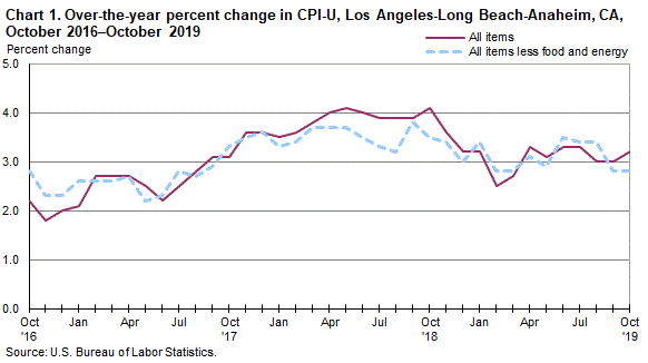 Chart 1. Over-the-year percent change in CPI-U, Los Angeles, October 2016-October 2019