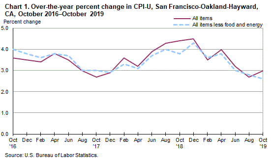 Chart 1. Over-the-year percent change in CPI-U, San Francisco, October 2016-October 2019