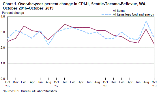 Chart 1. Over-the-year percent change in CPI-U, Seattle, October 2016-October 2019
