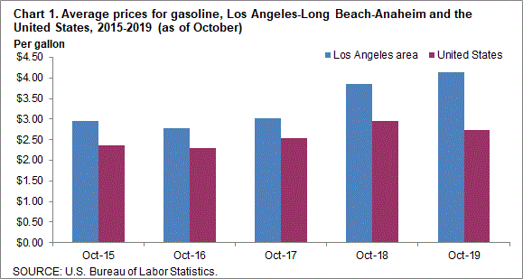 Chart 1. Average prices for gasoline, Los Angeles-Long Beach-Anaheim and the United States, 2015-2019 (as of October)