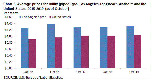 Chart 3. Average prices for utility (piped) gas, Los Angeles-Long Beach-Anaheim and the United States, 2015-2019 (as of October)