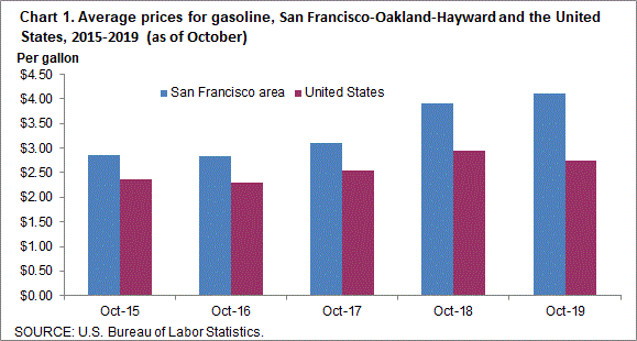 Chart 1. Average prices for gasoline, San Francisco-Oakland-Hayward and the United States, 2015-2019 (as of October)