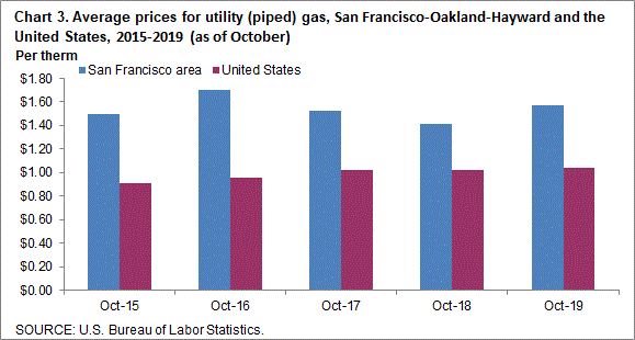hart 3. Average prices for utility (piped) gas, San Francisco-Oakland-Hayward and the United States, 2015-2019 (as of October)