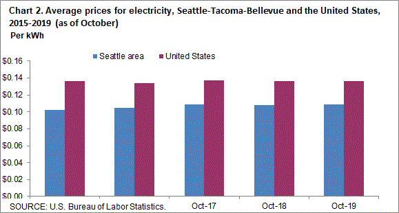 Chart 2. Average prices for electricity, Seattle-Tacoma-Bellevue and the United States, 2015-2019 (as of October)