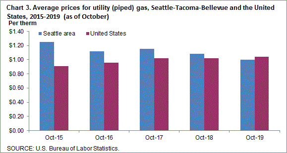 Chart 3. Average prices for utility (piped) gas, Seattle-Tacoma-Bellevue and the United States, 2015-2019 (as of October)