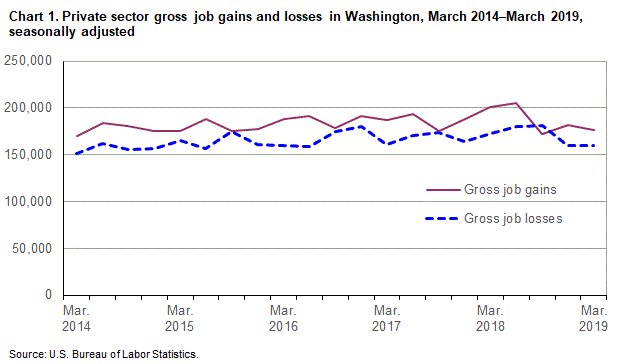 Chart 1. Private sector gross job gains and losses in Washington, March 2014-March 2019, seasonally adjusted